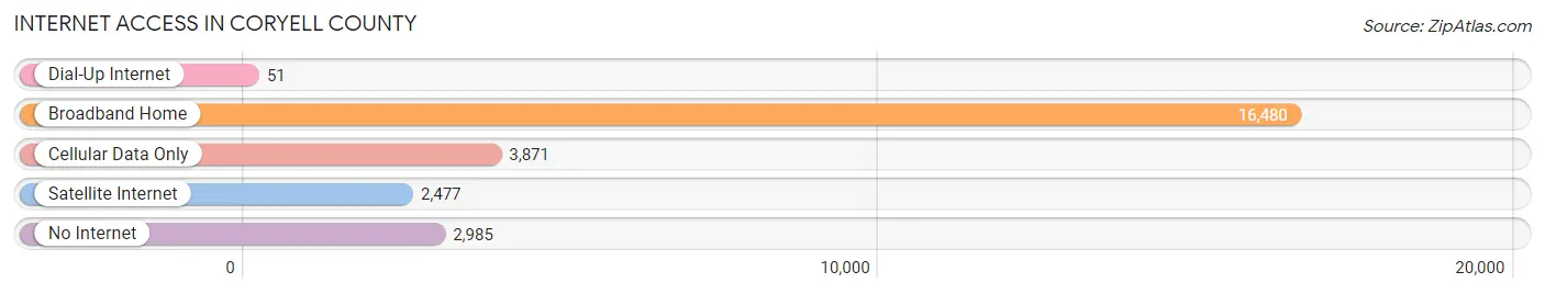 Internet Access in Coryell County