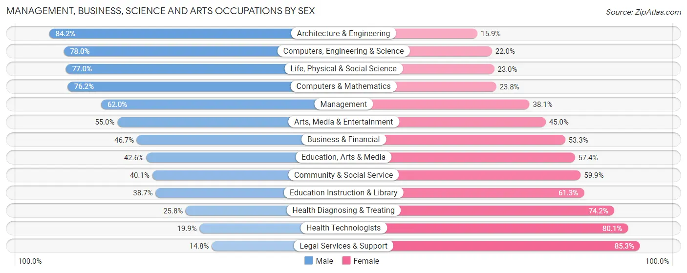 Management, Business, Science and Arts Occupations by Sex in Coryell County