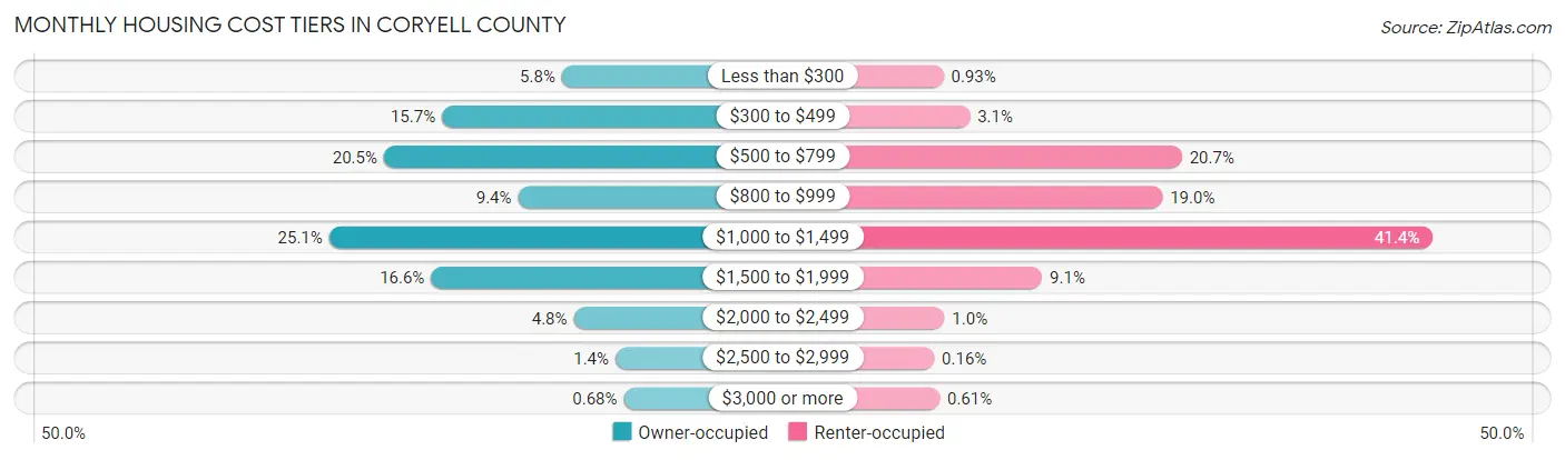 Monthly Housing Cost Tiers in Coryell County