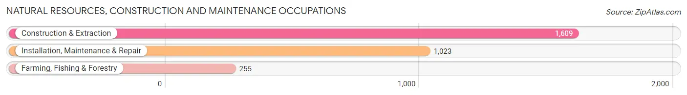 Natural Resources, Construction and Maintenance Occupations in Coryell County