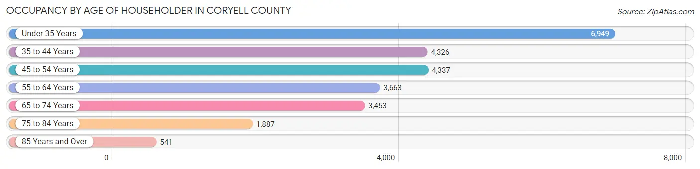 Occupancy by Age of Householder in Coryell County