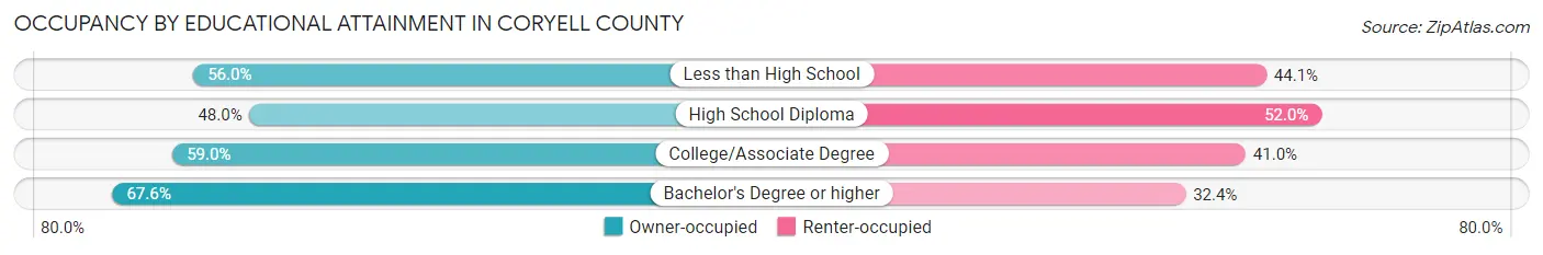 Occupancy by Educational Attainment in Coryell County