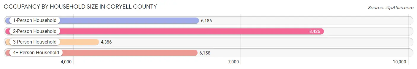 Occupancy by Household Size in Coryell County