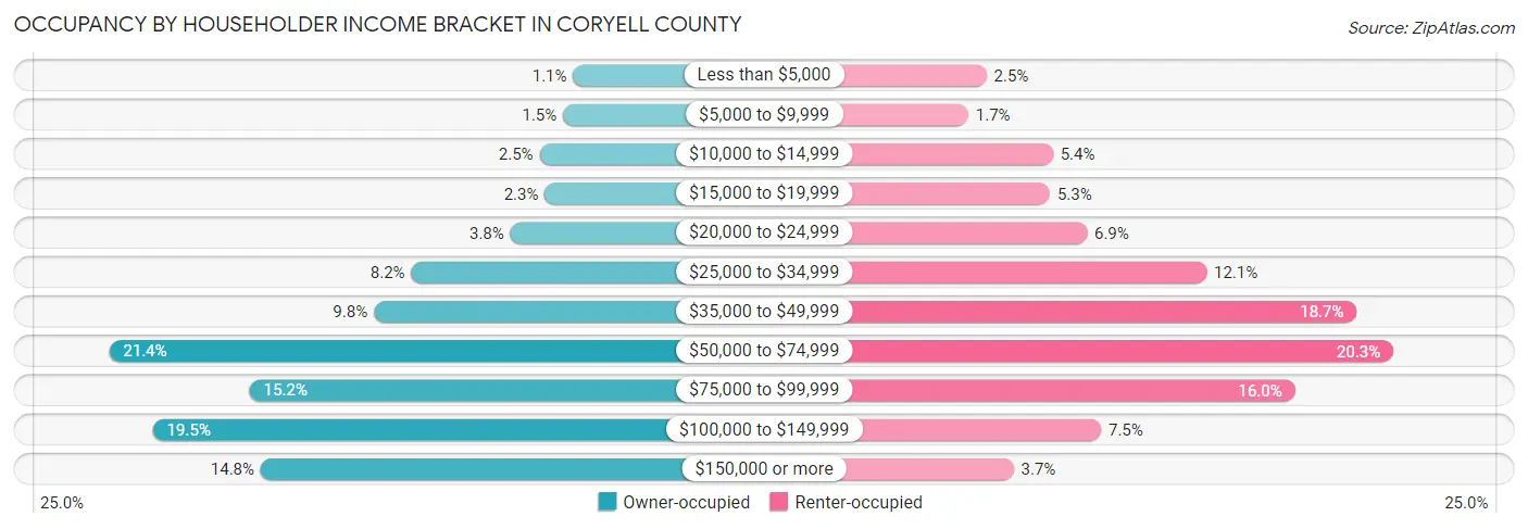 Occupancy by Householder Income Bracket in Coryell County