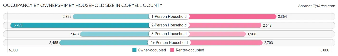 Occupancy by Ownership by Household Size in Coryell County