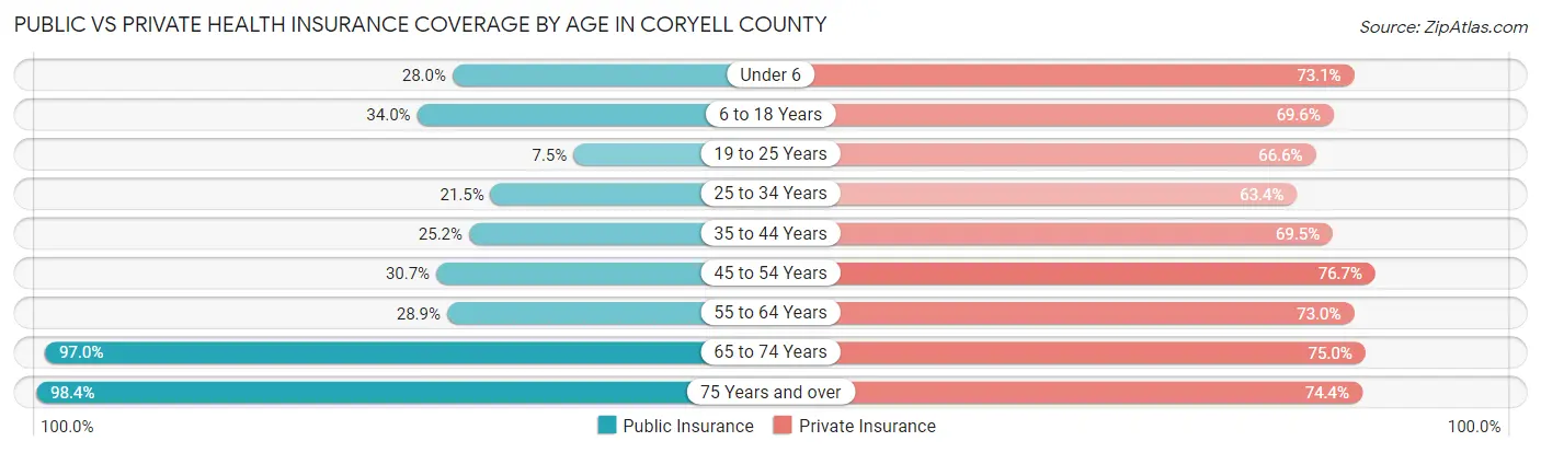 Public vs Private Health Insurance Coverage by Age in Coryell County