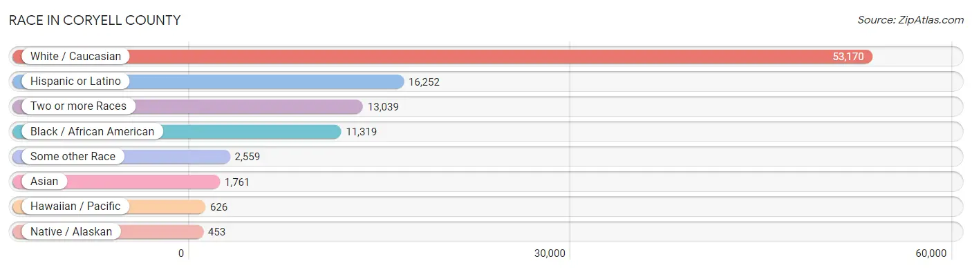Race in Coryell County