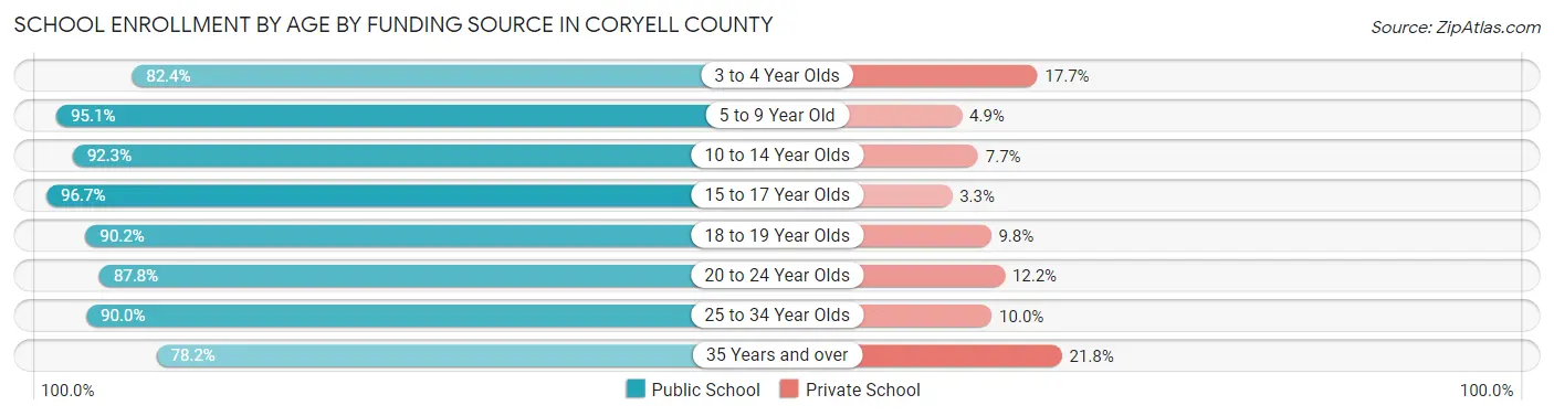 School Enrollment by Age by Funding Source in Coryell County