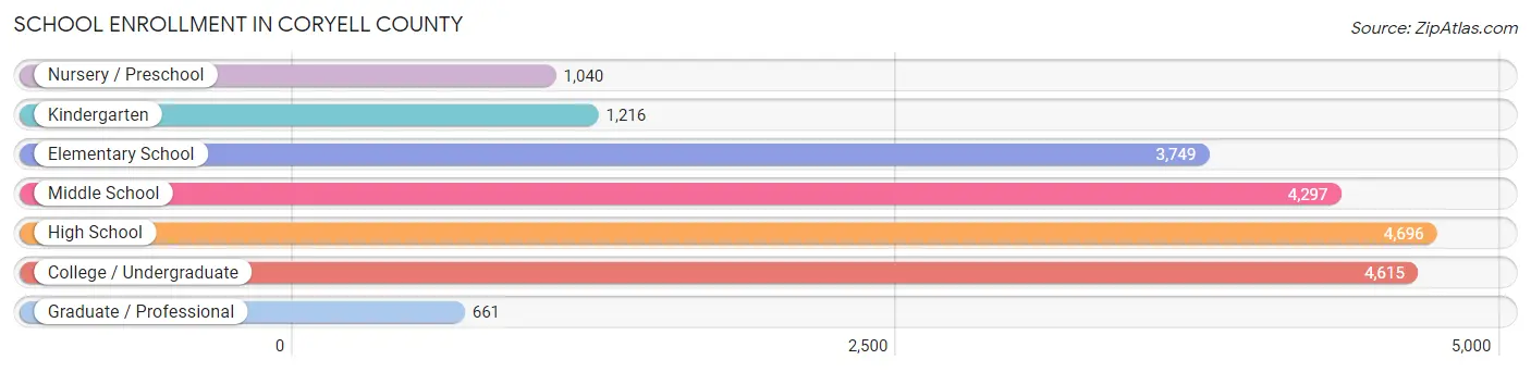School Enrollment in Coryell County