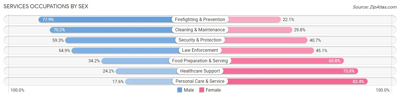 Services Occupations by Sex in Coryell County