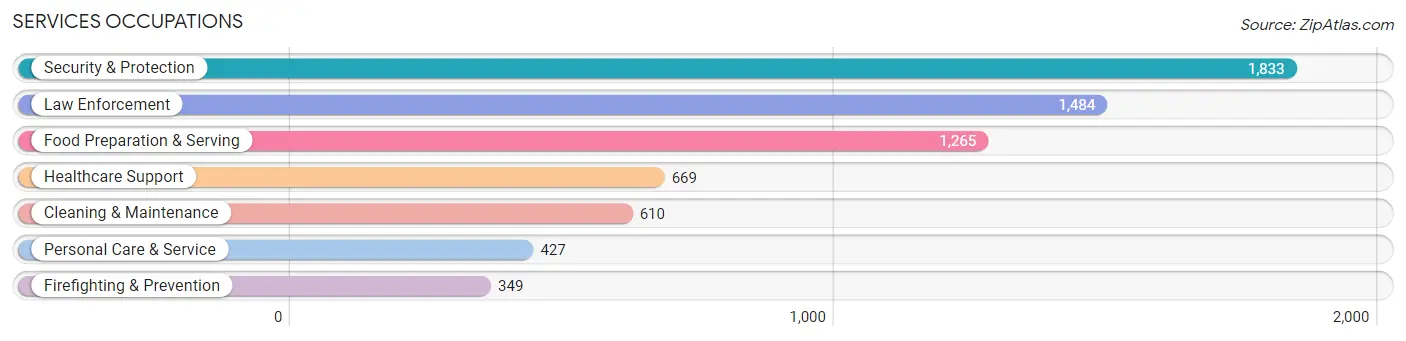 Services Occupations in Coryell County