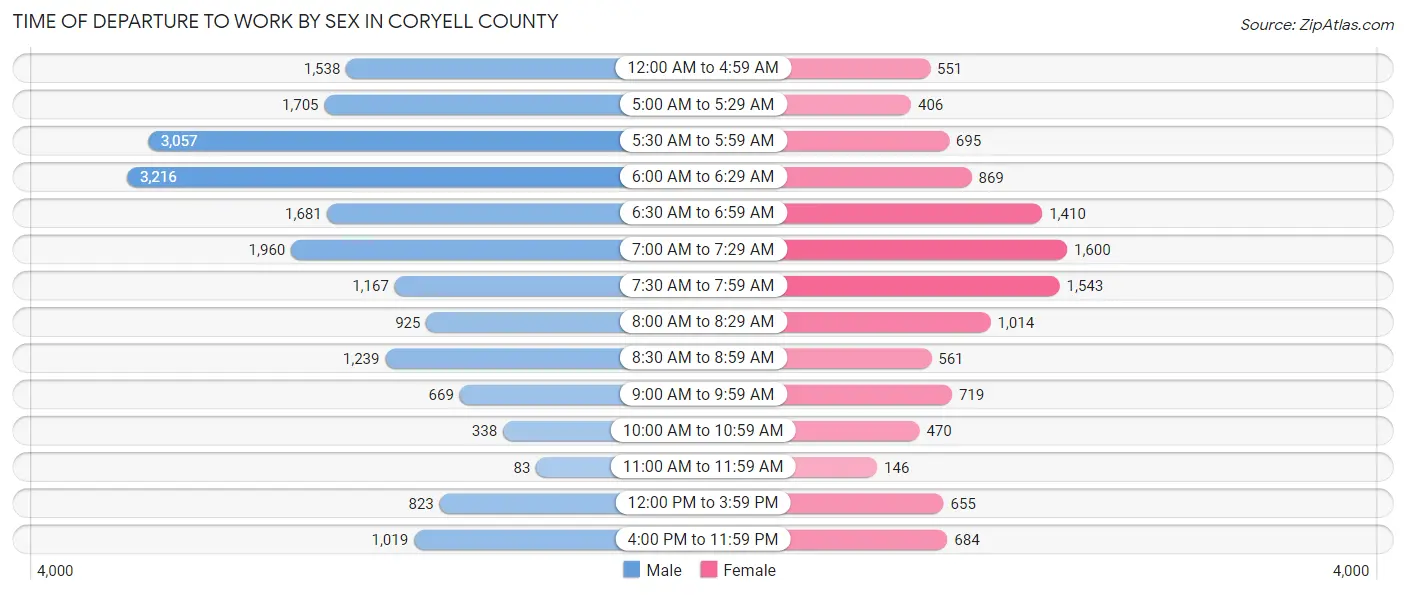 Time of Departure to Work by Sex in Coryell County