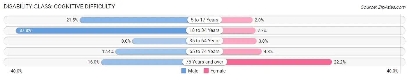 Disability in Cottle County: <span>Cognitive Difficulty</span>