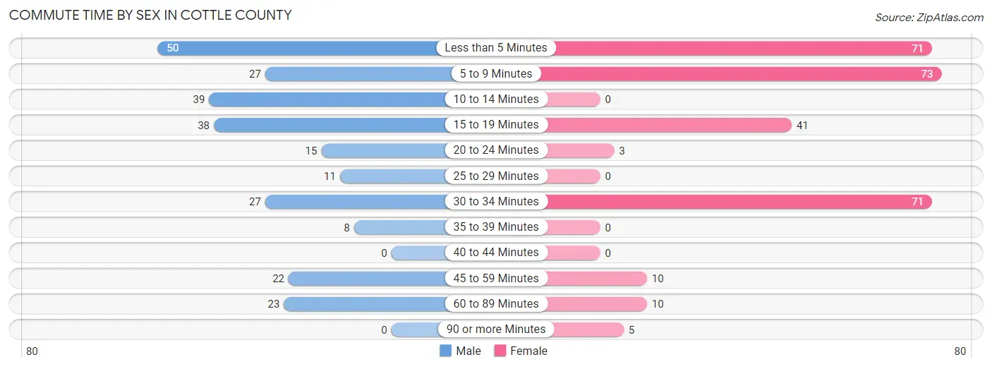 Commute Time by Sex in Cottle County
