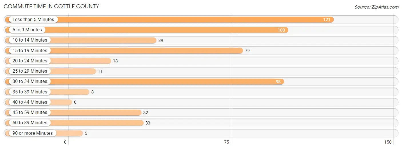 Commute Time in Cottle County