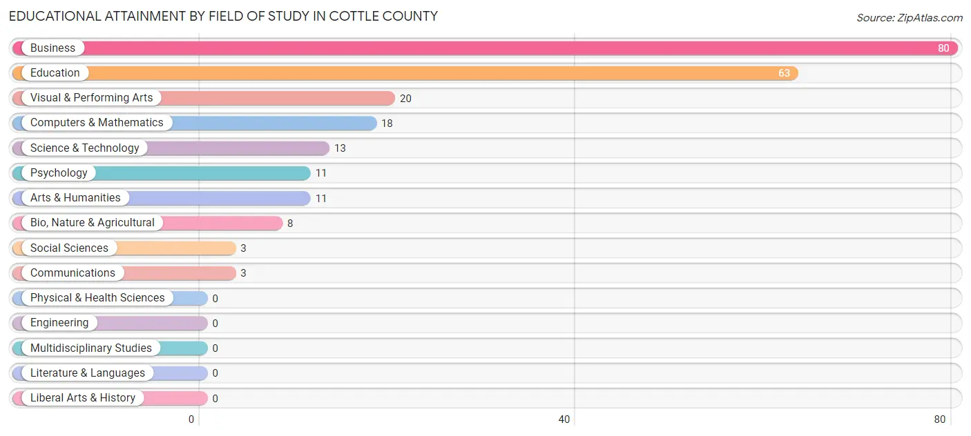 Educational Attainment by Field of Study in Cottle County