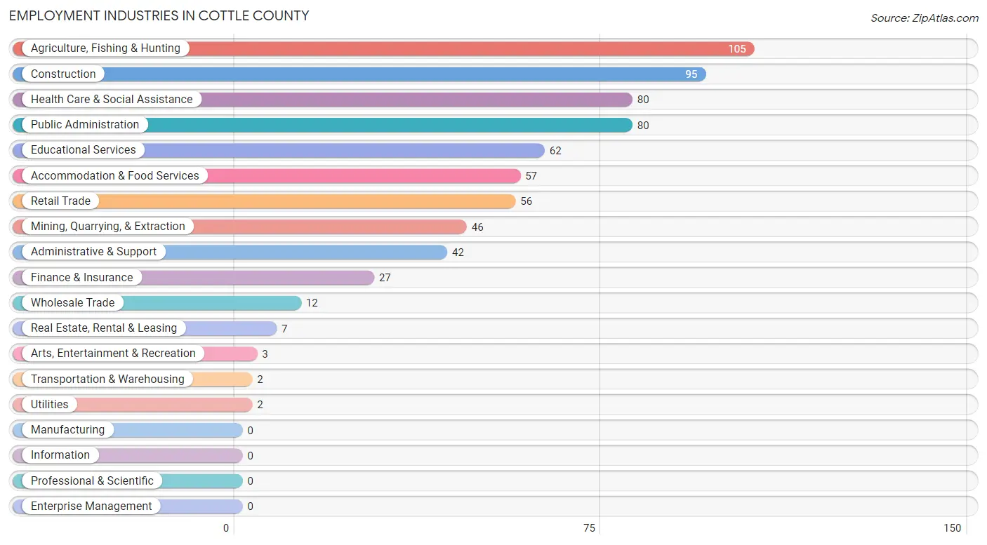 Employment Industries in Cottle County