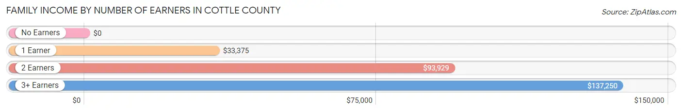 Family Income by Number of Earners in Cottle County