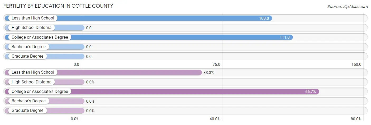 Female Fertility by Education Attainment in Cottle County