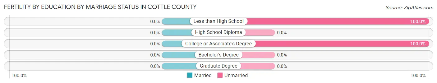 Female Fertility by Education by Marriage Status in Cottle County