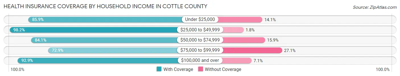 Health Insurance Coverage by Household Income in Cottle County