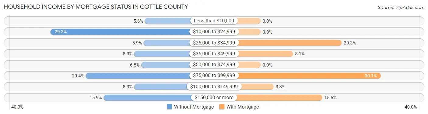 Household Income by Mortgage Status in Cottle County