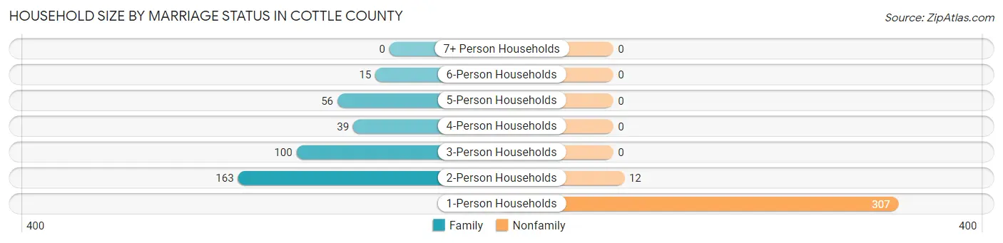 Household Size by Marriage Status in Cottle County