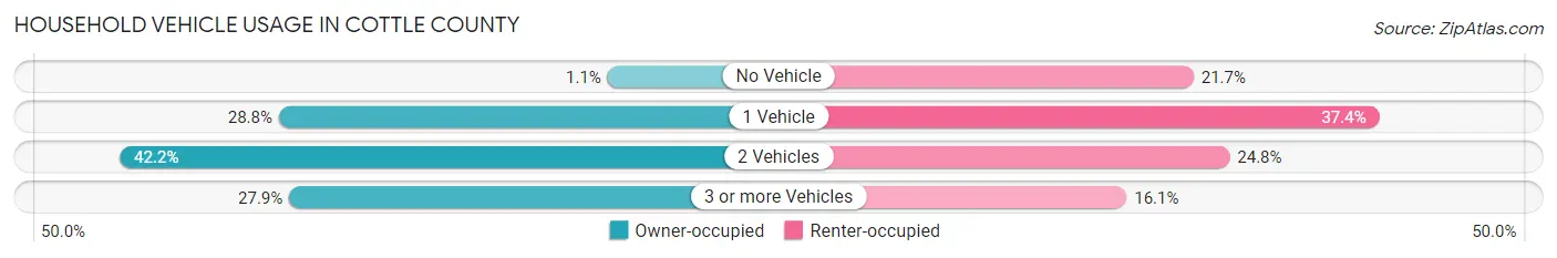 Household Vehicle Usage in Cottle County