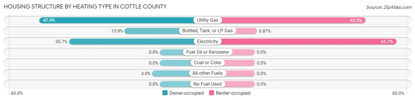 Housing Structure by Heating Type in Cottle County