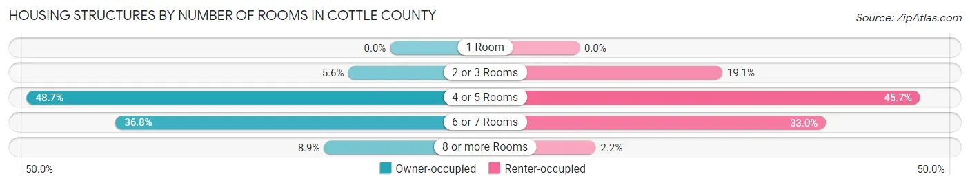 Housing Structures by Number of Rooms in Cottle County
