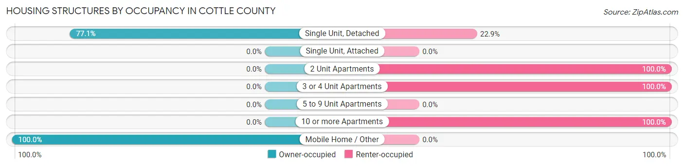 Housing Structures by Occupancy in Cottle County