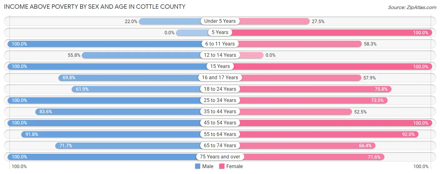 Income Above Poverty by Sex and Age in Cottle County