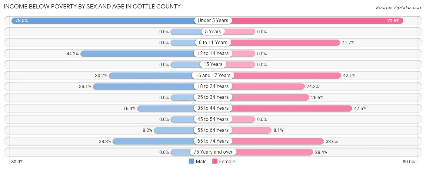 Income Below Poverty by Sex and Age in Cottle County