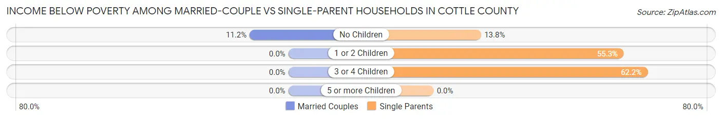 Income Below Poverty Among Married-Couple vs Single-Parent Households in Cottle County