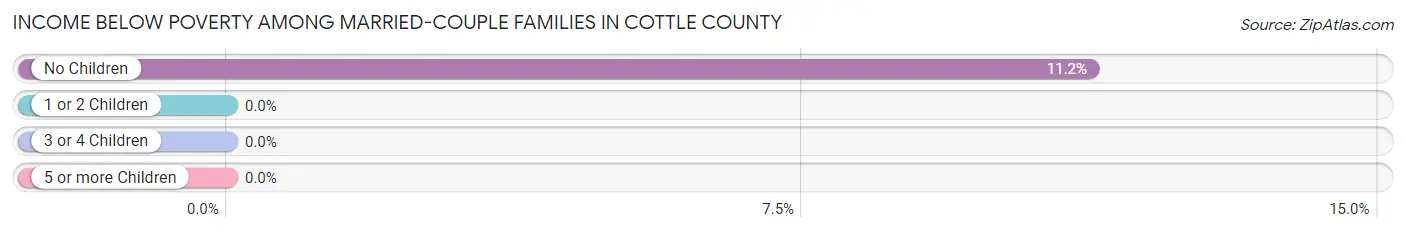 Income Below Poverty Among Married-Couple Families in Cottle County