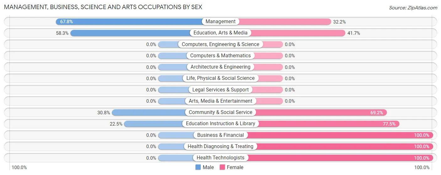 Management, Business, Science and Arts Occupations by Sex in Cottle County