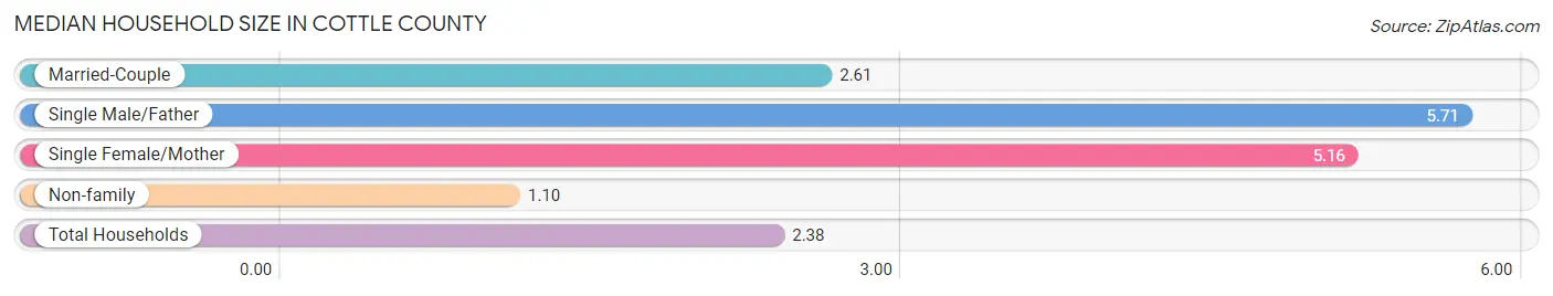 Median Household Size in Cottle County