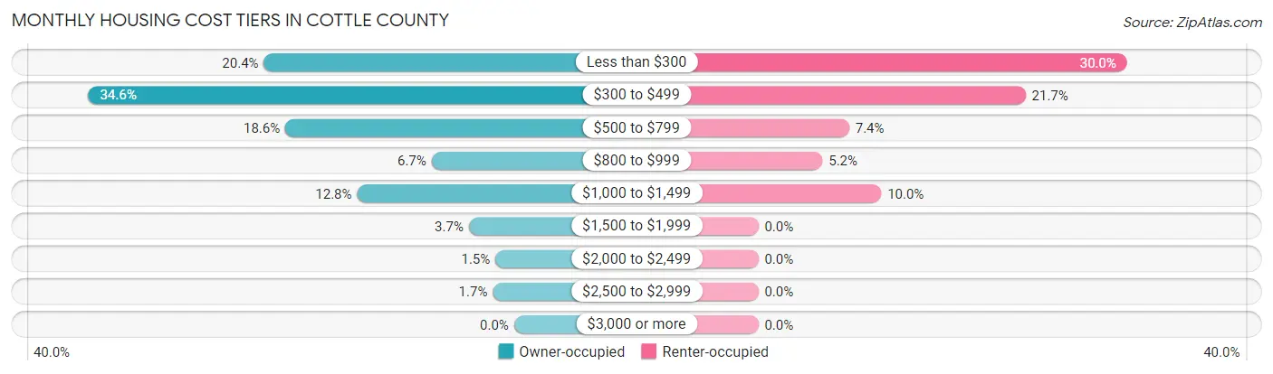Monthly Housing Cost Tiers in Cottle County