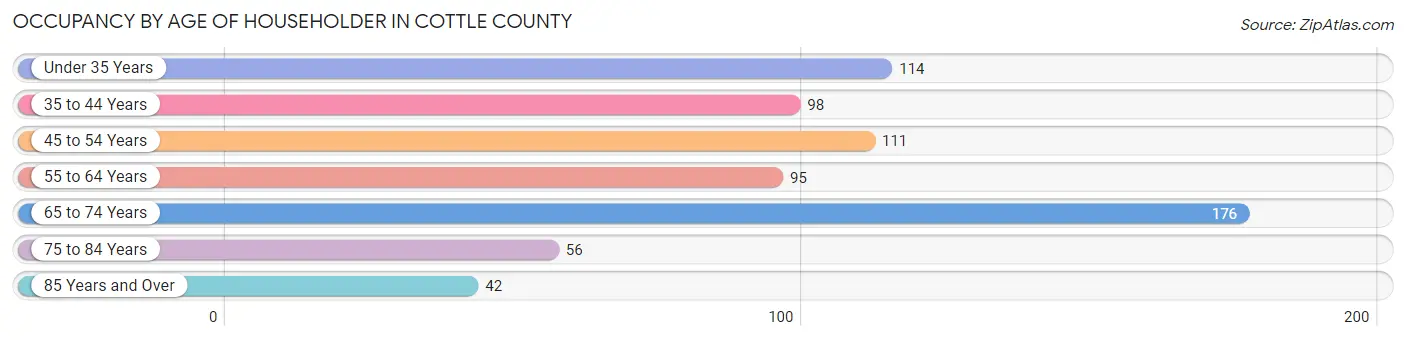 Occupancy by Age of Householder in Cottle County