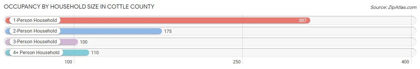 Occupancy by Household Size in Cottle County