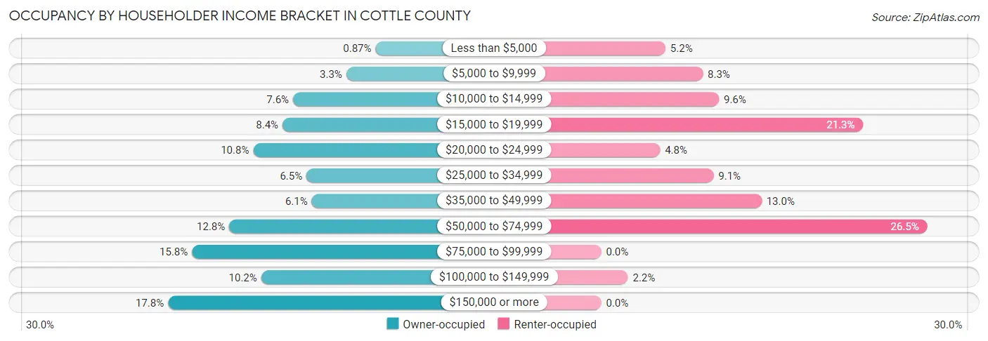 Occupancy by Householder Income Bracket in Cottle County