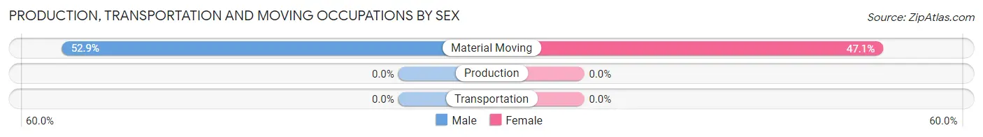 Production, Transportation and Moving Occupations by Sex in Cottle County
