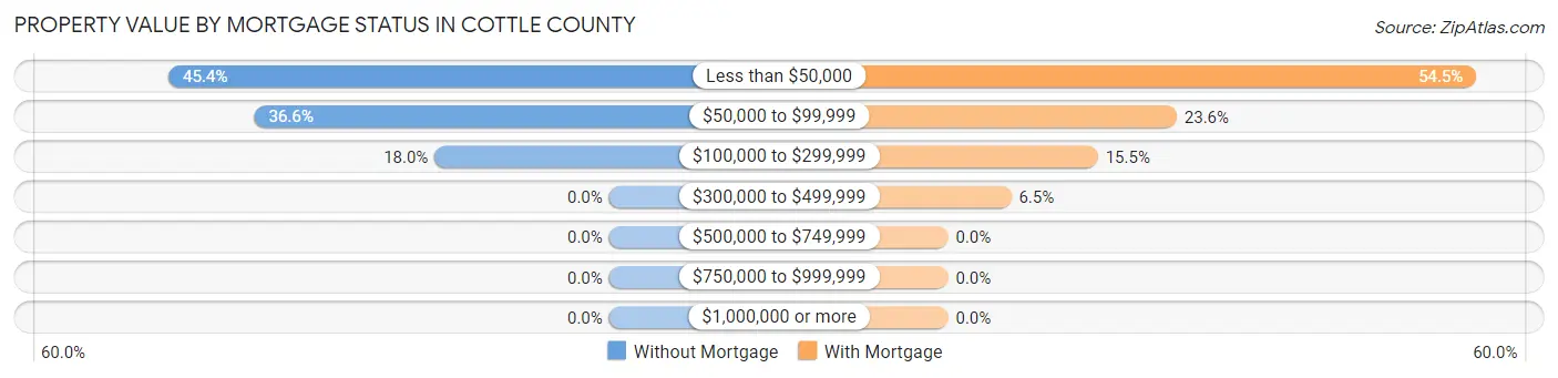 Property Value by Mortgage Status in Cottle County