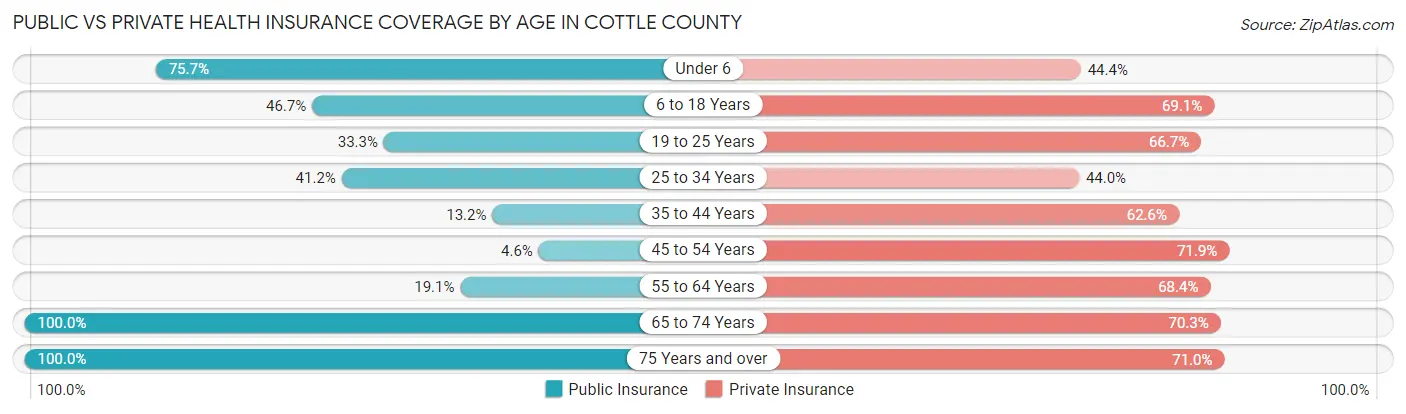Public vs Private Health Insurance Coverage by Age in Cottle County