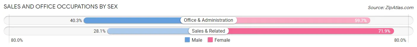 Sales and Office Occupations by Sex in Cottle County
