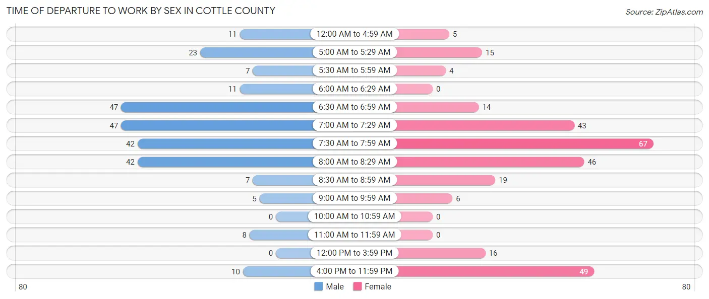 Time of Departure to Work by Sex in Cottle County