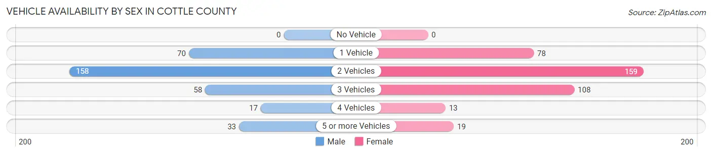 Vehicle Availability by Sex in Cottle County