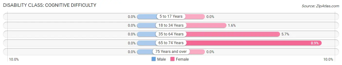 Disability in Crane County: <span>Cognitive Difficulty</span>