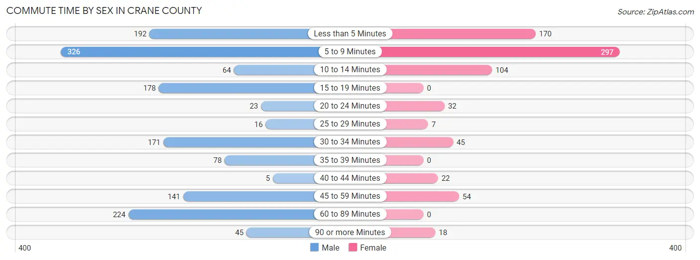 Commute Time by Sex in Crane County