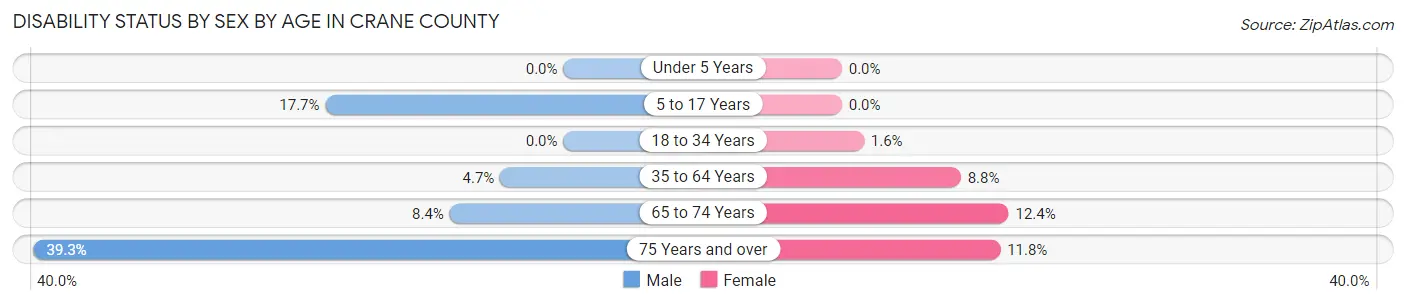 Disability Status by Sex by Age in Crane County